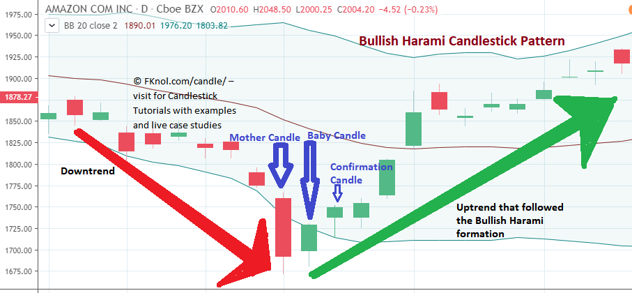 How to trade Bullish Harami Candlesticks with Example: FKnol.com
